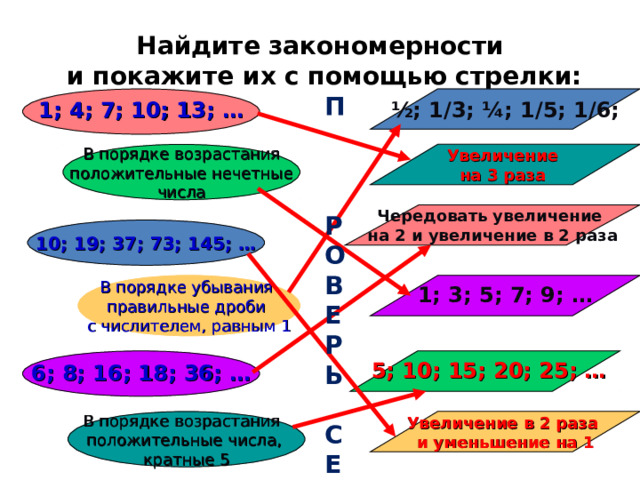 Найдите закономерности  и покажите их с помощью стрелки:  П Р О В Е Р Ь  С Е Б Я ½; 1/3; ¼; 1/5; 1/6;  1; 4; 7; 10; 13; …    Увеличение на 3 раза  В порядке возрастания  положительные нечетные числа   Чередовать увеличение на 2 и увеличение в 2 раза  10; 19; 37; 73; 145; …   1; 3; 5; 7; 9; …  В порядке убывания правильные дроби с числителем, равным 1    5; 10; 15; 20; 25; …  6; 8; 16; 18; 36; …    Увеличение в 2 раза и уменьшение на 1   В порядке возрастания положительные числа, кратные 5 