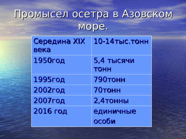 Промысел  осетра в Азовском море. Середина XIX века 10-14тыс.тонн 1950год 5,4 тысячи тонн 1995год 790тонн 2002год 70тонн 2007год 2,4тонны 2016 год единичные особи  