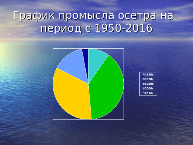 График промысла осетра на период с 1950-2016  
