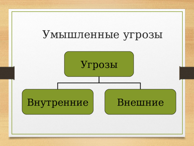 Умышленные угрозы Угрозы Внутренние Внешние 