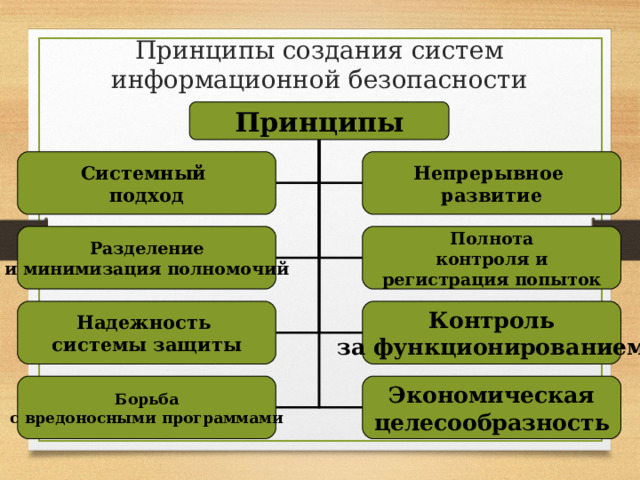 Принципы создания систем информационной безопасности Принципы Системный подход Непрерывное развитие Разделение и минимизация полномочий Полнота контроля и регистрация попыток Надежность системы защиты Контроль за функционированием Борьба с вредоносными программами Экономическая целесообразность 