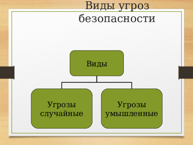 Виды угроз безопасности Виды Угрозы случайные Угрозы умышленные 