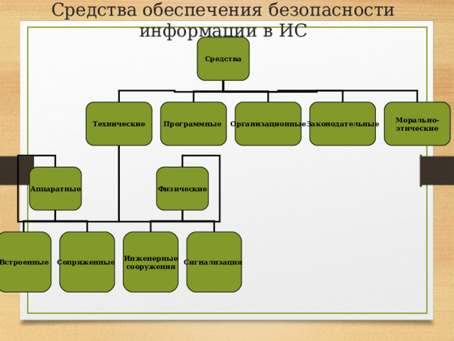 Средства обеспечения безопасности информации в ИС Средства Технические Программные Организационные Законодательные Морально- этические Аппаратные Физические Встроенные Сопряженные Инженерные сооружения Сигнализация 