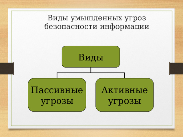 Виды умышленных угроз безопасности информации Виды Пассивные угрозы Активные угрозы 