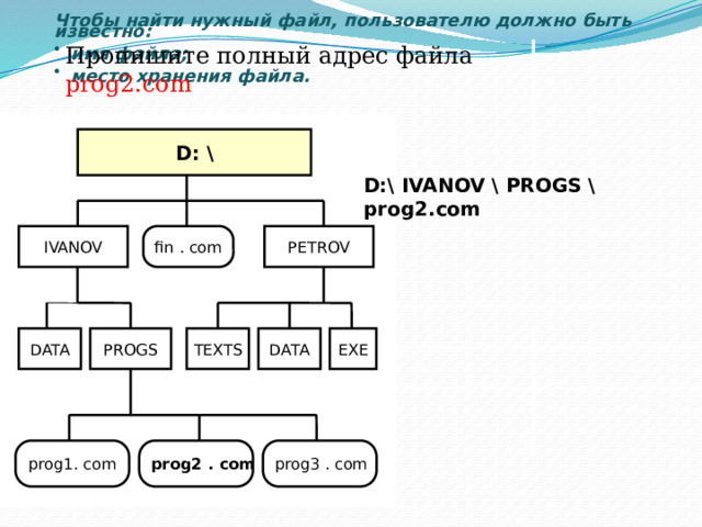 Чтобы найти нужный файл, пользователю должно быть известно: имя файла; место хранения файла. Пропишите полный адрес файла prog2.com  D: \ D:\ IVANOV \ PROGS \ prog2.com PETROV IVANOV fin . com TEXTS DATA DATA PROGS EXE prog3 . com prog2 . com prog1. com 