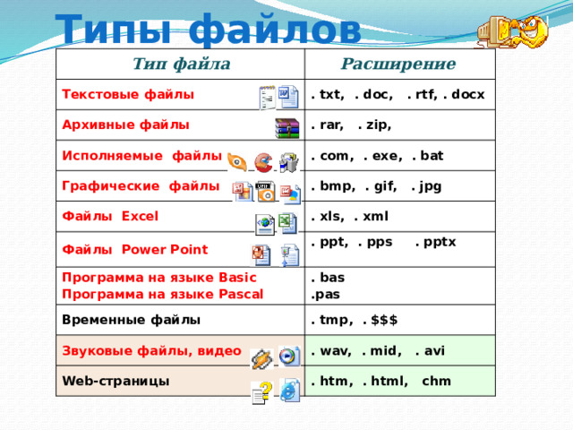 Типы файлов Тип файла Расширение Текстовые файлы . txt, . doc, . rtf, . docx Архивные файлы . rar, . zip, Исполняемые файлы . com, . exe, . bat Графические файлы . bmp, . gif, . jpg Файлы Excel . xls, . xml Файлы Power Point . ppt, . pps . pptx Программа на языке Basic Программа на языке Pascal . bas Временные файлы .pas Звуковые файлы, видео . tmp, . $$$ Web-страницы . wav, . mid, . avi . htm, . html, chm 