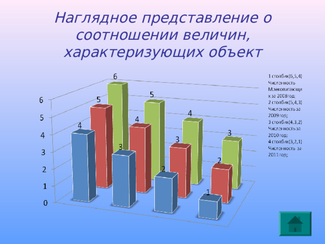 Наглядное представление о соотношении величин, характеризующих объект 1 столбик(6,5,4) Численность Млекопитающих за 2008год; 2 столбик(5,4,3) Численность за 2009 год; 3 столбик(4,3,2) Численность за 2010 год; 4 столбик(3,2,1) Численность за 2011 год; 