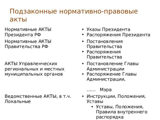 Подзаконные нормативно-правовые акты Нормативные АКТЫ Президента РФ Указы Президента Распоряжения Президента Нормативные АКТЫ Правительства РФ Постановления Правительства Распоряжения Правительства АКТЫ Управленческих региональных и местных муниципальных органов Постановление Главы Администрации Распоряжение Главы Администрации, …… Мэра Ведомственные АКТЫ, в т.ч. Локальные Инструкции, Положения, Уставы Уставы, Положения, Правила внутреннего распорядка  