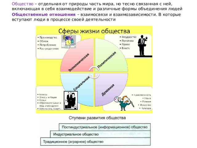 Общество – отдельная от природы часть мира, но тесно связанная с ней, включающая в себя взаимодействие и различные формы объединения людей Общественные отношения – взаимосвязи и взаимозависимости. В которые вступают люди в процессе своей деятельности 