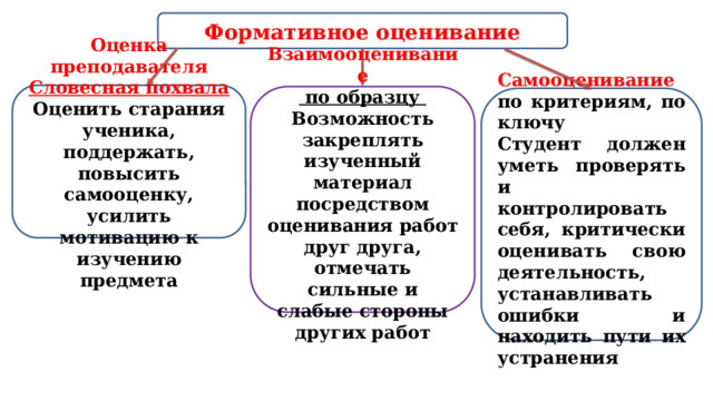 Формативное оценивание Оценка преподавателя Словесная похвала Оценить старания ученика, поддержать, повысить самооценку, усилить мотивацию к изучению предмета  Взаимооценивание  по образцу Возможность закреплять изученный материал посредством оценивания работ друг друга, отмечать сильные и слабые стороны других работ    Самооценивание  по критериям, по ключу Студент должен уметь проверять и контролировать себя, критически оценивать свою деятельность, устанавливать ошибки и находить пути их устранения   