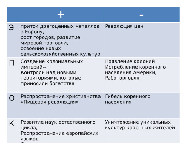 + Э приток драгоценных металлов в Европу, П - рост городов, развитие мировой торговли, Создание колониальных империй-- О Революция цен Контроль над новыми территориями, которые приносили богатства Распространение христианства К Появление колоний освоение новых сельскохозяйственных культур «Пищевая революция» Истребление коренного населения Америки, Гибель коренного населения Развитие наук естественного цикла, Распространение европейских языков Уничтожение уникальных культур коренных жителей Работорговля Открытие школ на новых землях 