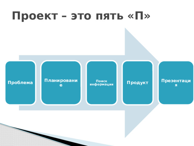 Проект – это пять «П» Проблема Планирование Поиск информации Продукт Презентаци я 