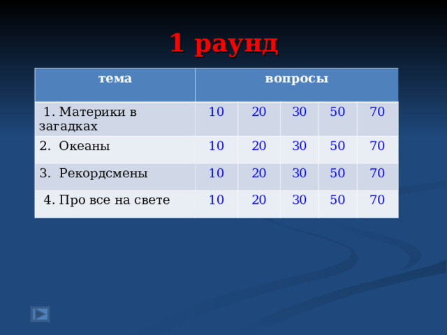 1 раунд тема вопросы  1. Материки в загадках 2. Океаны 10 3. Рекордсмены 10 20 30 20 10  4. Про все на свете 50 30 20 10 70 50 30 20 70 50 30 70 50 70 