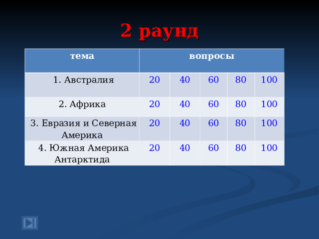 2 раунд тема вопросы  1. Австралия 2. Африка 20  3. Евразия и Северная Америка 20 40 60 40 20  4. Южная Америка Антарктида 80 60 40 20 100 80 60 40 100 80 60 100 80 100 