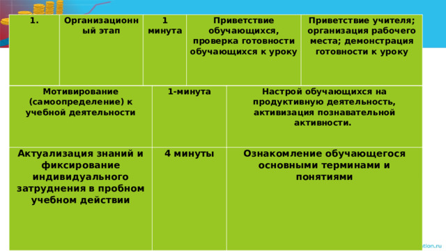 1. Организационный этап 1 минута Приветствие обучающихся, проверка готовности обучающихся к уроку Приветствие учителя; организация рабочего места; демонстрация готовности к уроку Мотивирование (самоопределение) к учебной деятельности 1-минута Настрой обучающихся на продуктивную деятельность, активизация познавательной активности.     Актуализация знаний и фиксирование индивидуального затруднения в пробном учебном действии 4 минуты Ознакомление обучающегося основными терминами и понятиями 