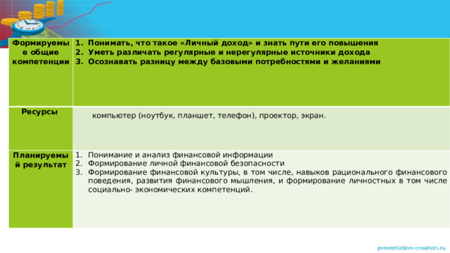 Формируемые общие компетенции Понимать, что такое «Личный доход» и знать пути его повышения Уметь различать регулярные и нерегулярные источники дохода Осознавать разницу между базовыми потребностями и желаниями Ресурсы компьютер (ноутбук, планшет, телефон), проектор, экран. Планируемый результат   Понимание и анализ финансовой информации Формирование личной финансовой безопасности Формирование финансовой культуры, в том числе, навыков рационального финансового поведения, развития финансового мышления, и формирование личностных в том числе социально- экономических компетенций. 