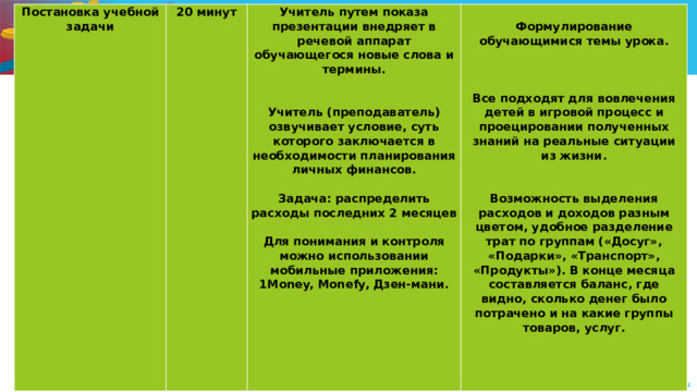 Постановка учебной задачи 20 минут Учитель путем показа презентации внедряет в речевой аппарат обучающегося новые слова и термины.       Формулирование обучающимися темы урока. Учитель (преподаватель) озвучивает условие, суть которого заключается в необходимости планирования личных финансов.         Задача: распределить расходы последних 2 месяцев Все подходят для вовлечения детей в игровой процесс и проецировании полученных знаний на реальные ситуации из жизни.   Для понимания и контроля можно использовании мобильные приложения: 1Money, Monefy, Дзен-мани.         Возможность выделения расходов и доходов разным цветом, удобное разделение трат по группам («Досуг», «Подарки», «Транспорт», «Продукты»). В конце месяца составляется баланс, где видно, сколько денег было потрачено и на какие группы товаров, услуг.           