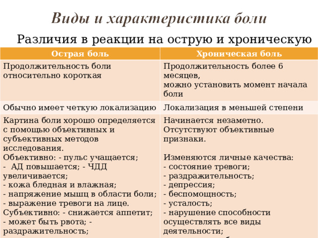 Различия в реакции на острую и хроническую боль Острая боль Хроническая боль Продолжительность боли относительно короткая Продолжительность более 6 месяцев, можно установить момент начала боли Обычно имеет четкую локализацию Локализация в меньшей степени Картина боли хорошо определяется с помощью объективных и субъективных методов исследования. Объективно: - пульс учащается; - АД повышается; - ЧДД увеличивается; - кожа бледная и влажная; - напряжение мышц в области боли;  выражение тревоги на лице. Начинается незаметно. Отсутствуют объективные признаки. Изменяются личные качества: Субъективно: - снижается аппетит; - может быть рвота; - раздражительность; - постоянная тревожность; - бессонница.  состояние тревоги;  раздражительность;  депрессия;  беспомощность;  усталость;  нарушение способности осуществлять все виды деятельности;  изменяется образ жизни. 