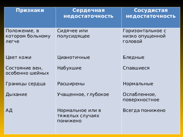 Признаки Сердечная недостаточность Положение, в котором больному легче Цвет кожи Состояние вен, особенно шейных Границы сердца Дыхание АД Сидячее или полусидящее Цианотичные Набухшие Расширены Учащенное, глубокое Нормальное или в тяжелых случаях понижено Сосудистая недостаточность Горизонтальное с низко опущенной головой Бледные Спавшиеся Нормальные Ослабленное, поверхностное Всегда понижено 