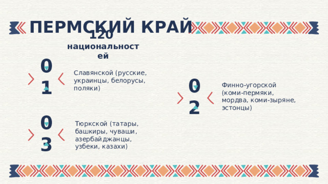 ПЕРМСКИЙ КРАЙ 120 национальностей 01 Славянской (русские, украинцы, белорусы, поляки) Финно-угорской (коми-пермяки, мордва, коми-зыряне, эстонцы) 02 03 Тюркской (татары, башкиры, чуваши, азербайджанцы, узбеки, казахи) 