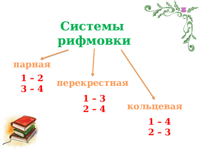 Системы рифмовки парная 1 – 2 3 – 4 перекрестная 1 – 3 2 – 4 кольцевая 1 – 4 2 – 3 