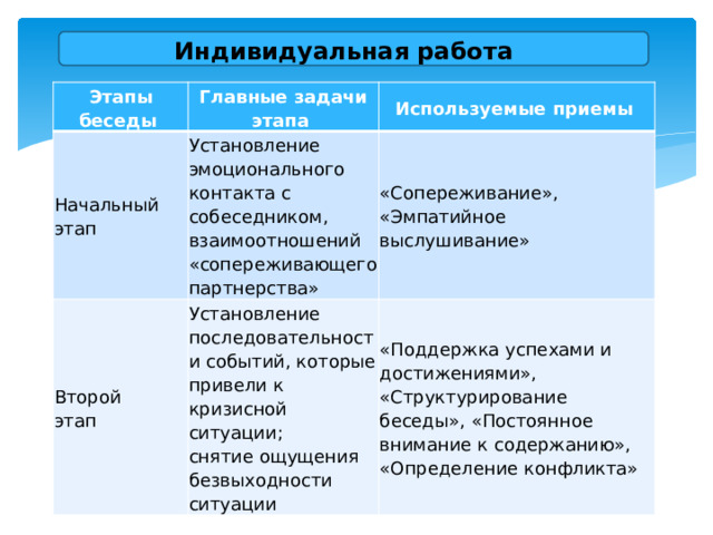 Индивидуальная работа Этапы беседы Главные задачи этапа Начальный Второй Установление эмоционального контакта с собеседником, этап Используемые приемы взаимоотношений «сопереживающего партнерства» «Сопереживание», этап Установление последовательности событий, которые привели к кризисной ситуации; «Эмпатийное выслушивание» снятие ощущения безвыходности ситуации «Поддержка успехами и достижениями», «Структурирование беседы», «Постоянное внимание к содержанию», «Определение конфликта»  