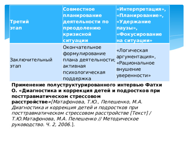 Третий этап Совместное планирование деятельности по преодолению кризисной ситуации Заключительный этап Окончательное формулирование плана деятельности; «Интерпретация», «Планирование», активная психологическая поддержка «Удержание паузы», «Фокусирование на ситуации» «Логическая аргументация», «Рациональное внушение уверенности» Применение полуструктурированного интервью Фатхи О. «Диагностика и коррекция детей и подростков при посттравматическом стрессовом расстройстве » [Матафонова, Т.Ю., Пелешенко, М.А. Диагностика и коррекция детей и подростков при посттравматическом стрессовом расстройстве [Текст] / Т.Ю.Матафонова, М.А. Пелешенко // Методическое руководство. Ч. 2, 2006. ].  