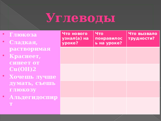 Углеводы Глюкоза Сладкая, растворимая Краснеет, синеет от Cu(OH)2 Хочешь лучше думать, съешь глюкозу Альдегидоспирт Что нового узнал(а) на уроке? Что понравилось на уроке? Что вызвало трудности? 