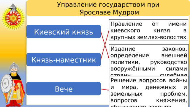 Управление государством при  Ярославе Мудром Правление от имени киевского князя в крупных землях-волостях Киевский князь Издание законов, определение внешней политики, руководство вооружёнными силами страны, су­дебная деятельность Князь-наместник Решение вопросов войны и мира, денежных и земельных проблем, вопросов княжения, обсуждение законов Вече 