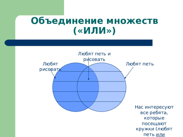 Объединение множеств («ИЛИ») Любят петь и рисовать Любят рисовать Любят петь Нас интересуют все ребята, которые посещают кружки (любят петь или рисовать) 