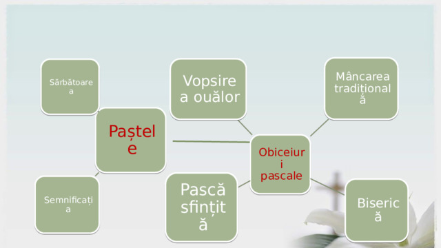 Mâncarea tradițională Vopsirea ouălor Sărbătoarea Paștele Obiceiuri pascale Pască sfințită Semnificația Biserică 