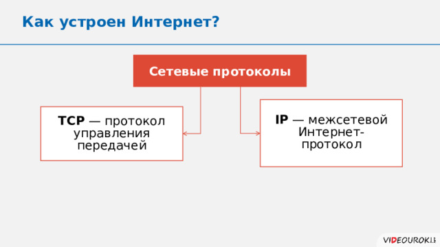 Как устроен Интернет? Сетевые протоколы IP — межсетевой Интернет-протокол TCP — протокол управления передачей 