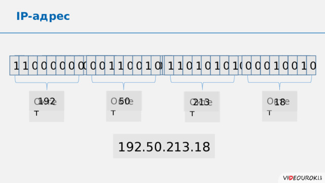 IP-адрес 0 0 0 0 0 0 0 1 1 1 1 0 1 0 1 0 0 1 0 1 0 1 0 0 1 0 0 1 0 0 0 0 0 1 0 0 0 1 0 1 1 0 0 1 0 0 1 0 0 1 1 0 1 0 1 0 0 1 0 0 0 1 0 1 Октет 192 50 Октет Октет 18 Октет 213 192.50.213.18 