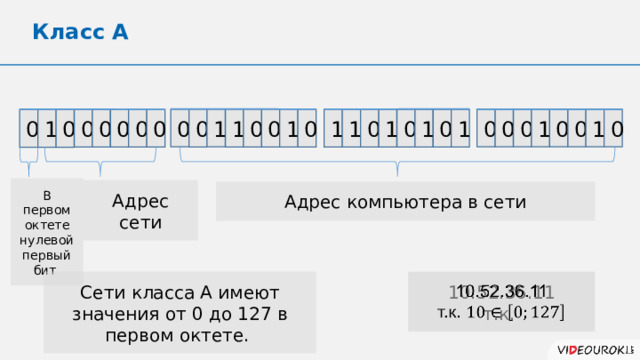 Класс А 0 0 0 1 0 0 0 0 0 1 1 0 1 0 1 0 1 1 1 0 1 1 0 0 0 0 0 0 0 0 0 1 В первом октете нулевой первый бит Адрес сети Адрес компьютера в сети 10.52.36.11   Сети класса A имеют значения от 0 до 127 в первом октете. т.к. 