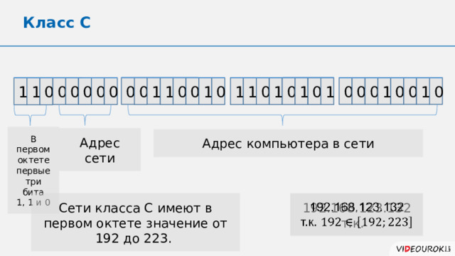 Класс С 0 0 0 1 0 0 0 1 0 0 1 0 0 1 0 1 0 1 1 1 1 0 0 1 0 0 0 0 1 0 0 1 В первом октете первые три бита 1, 1 и 0 Адрес сети Адрес компьютера в сети 192.168.123.132   Сети класса C имеют в первом октете значение от 192 до 223. т.к. 