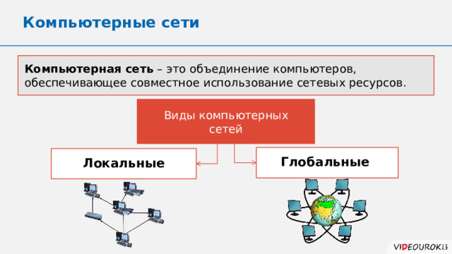 Компьютерные сети Компьютерная сеть – это объединение компьютеров, обеспечивающее совместное использование сетевых ресурсов. Виды компьютерных сетей Глобальные Локальные 