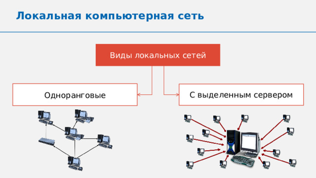 Локальная компьютерная сеть Виды локальных сетей Одноранговые С выделенным сервером 