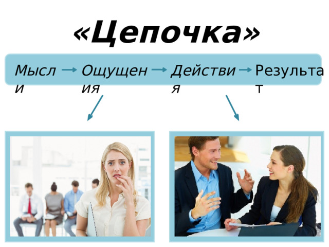 «Цепочка» Мысли Ощущения Действия Результат 