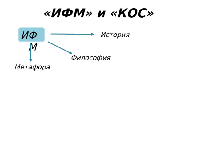 «ИФМ» и «КОС» ИФМ История Философия Метафора 