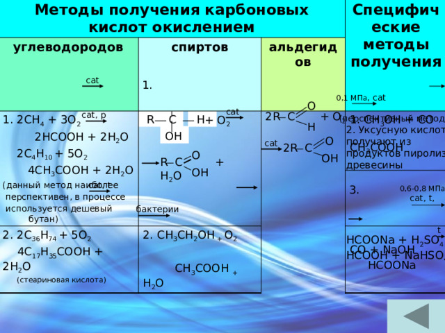 Методы получения карбоновых кислот окислением углеводородов спиртов 1. 2CH 4 + 3O 2   2HCOOH + 2H 2 O Специфические методы получения альдегидов  2C 4 H 10 + 5O 2 2. 2C 36 H 74 + 5O 2 2. CH 3 CH 2 OH + O 2 1. CH 3 OH + CO  4CH 3 COOH + 2H 2 O  4C 17 H 35 COOH + 2H 2 O  CH 3 COOH (данный метод наиболее  (стеариновая кислота)  CH 3 COOH + H 2 O  перспективен, в процессе CO + NaOH  используется дешевый бутан)  HCOONa cat 1. 0,1 МПа , cat  H O cat 2R C + O 2 cat, p  H  R  C (перспективный метод) + O 2 H 2. Уксусную кислоту получают из продуктов пиролиза древесины OH O cat 2R C O OH R C + H 2 O OH cat, t 3. 0,6-0,8 МПа cat, t, бактерии t HCOONa + H 2 SO 4  HCOOH + NaHSO 4 