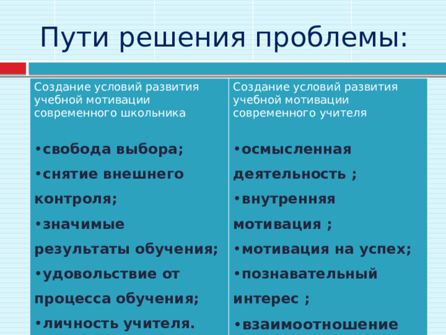 Пути решения проблемы: Создание условий развития учебной мотивации современного школьника  Создание условий развития учебной мотивации современного учителя  свобода выбора; снятие внешнего контроля; значимые результаты обучения; удовольствие от процесса обучения; личность учителя.  осмысленная деятельность ; внутренняя мотивация ; мотивация на успех; познавательный интерес ; взаимоотношение учителя с классом.   