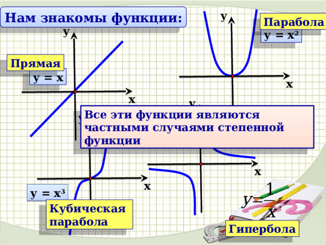 у Нам знакомы функции: Парабола у у = х 2 Прямая у = х х х у Все эти функции являются частными случаями степенной функции у х х у = х 3 Кубическая парабола Гипербола 