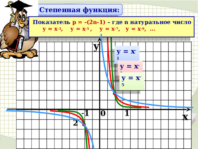 Степенная функция: Показатель р = -(2n-1) – где n натуральное число у = х -3 , у = х -5 ,  у = х -7 , у = х -9 , … y у = х -1 у = х -3 у = х -5  - 1 0 1 2 x 