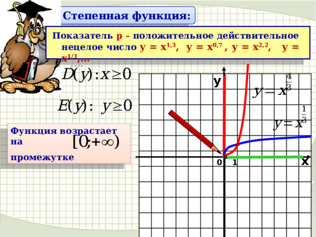 Степенная функция: Показатель р – положительное действительное нецелое число у = х 1,3 , у = х 0,7 ,  у = х 2,2 , у = х 1/3 ,…  у Функция возрастает на  промежутке х 1 0 