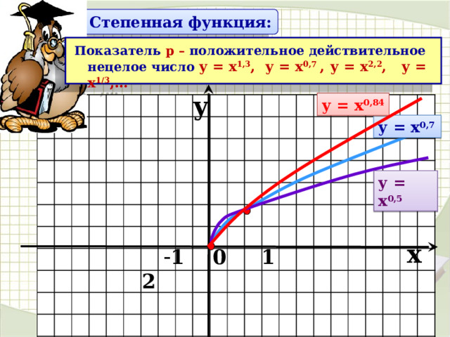 Степенная функция: Показатель р – положительное действительное нецелое число у = х 1,3 , у = х 0,7 ,  у = х 2,2 , у = х 1/3 ,…  y у = х 0,84 у = х 0,7 у = х 0,5 x  - 1 0 1 2 