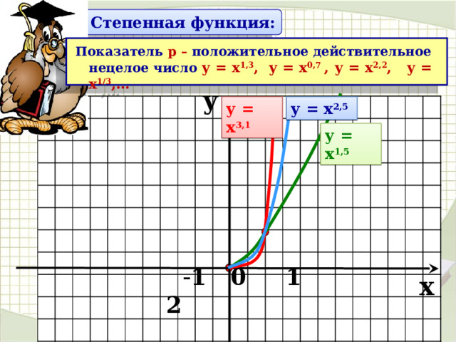 Степенная функция: Показатель р – положительное действительное нецелое число у = х 1,3 , у = х 0,7 ,  у = х 2,2 , у = х 1/3 ,…  y у = х 3,1 у = х 2,5 у = х 1,5  - 1 0 1 2 x 