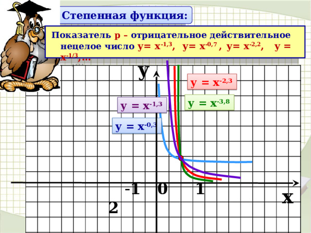 Степенная функция: Показатель р – отрицательное действительное нецелое число у= х -1,3 , у= х -0,7 ,  у= х -2,2 , у = х -1/3 ,…  y у = х -2,3 у = х -3,8 у = х -1,3 у = х -0,3  - 1 0 1 2 x 