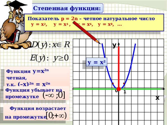 Степенная функция: Показатель р = 2n – четное натуральное число у = х 2 , у = х 4 ,  у = х 6 , у = х 8 , …  у у = х 2 Функция у=х 2n  четная,  т.к. (–х) 2n = х 2n Функция убывает на  промежутке 0 1 х  Функция возрастает   на промежутке 