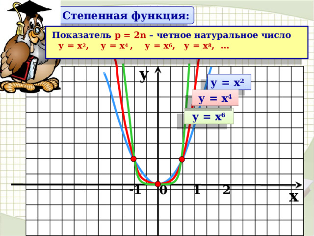 Степенная функция: Показатель р = 2n – четное натуральное число у = х 2 , у = х 4 ,  у = х 6 , у = х 8 , …  y у = х 2  у = х 4 у = х 6  - 1 0 1 2 x 