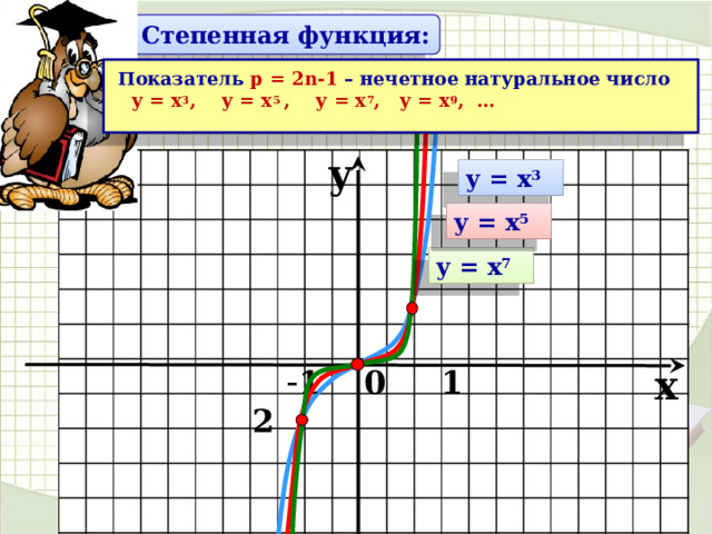 Степенная функция: Показатель р = 2n-1 – нечетное натуральное число у = х 3 , у = х 5 ,  у = х 7 , у = х 9 , …  y у = х 3  у = х 5 у = х 7  - 1 0 1 2 x 